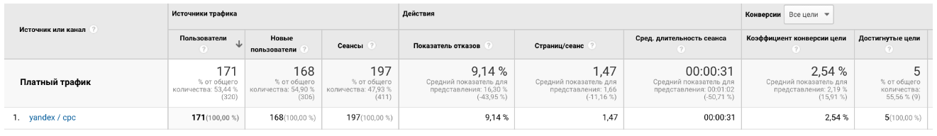 Показатели рекламы